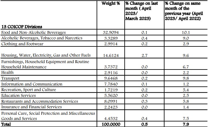 One and Twelve-Month Charges in the Consumer Price Indices. Source/KNBS.