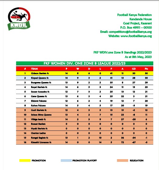 Table standing for the FKF Women Division One Zone B League as of May 9, 2023.