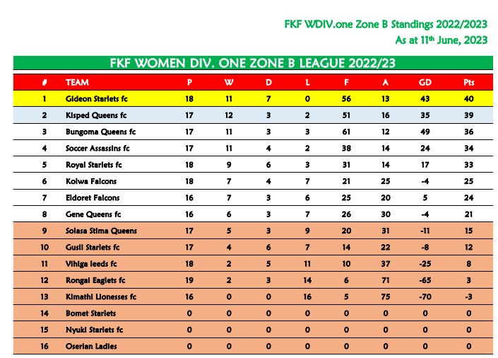 FKF Women's Football League Zone B League table.