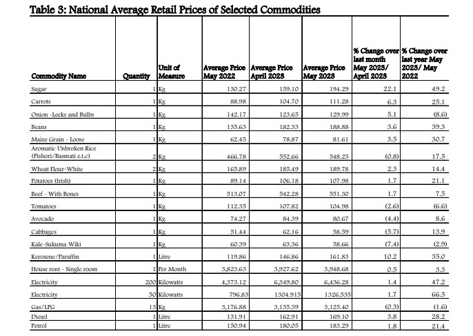 National Average Retail Prices of Selected Commodities. Source/KNBS.