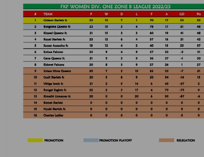 Current league standing for the FKF Women Division One Zone B League after weekend games.
