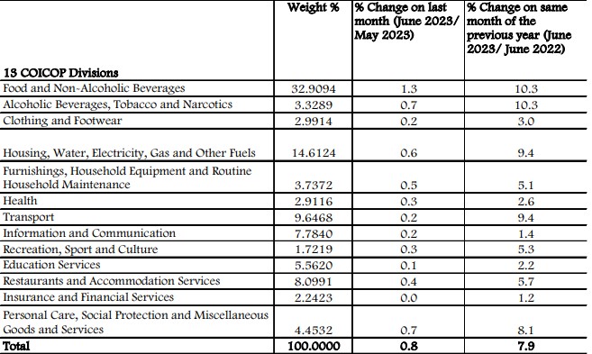 One and Twelve-Month Changes in the Consumer Price Indices