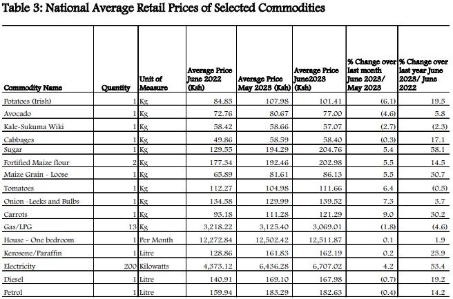 National Average Retail Prices of Selected Commodities