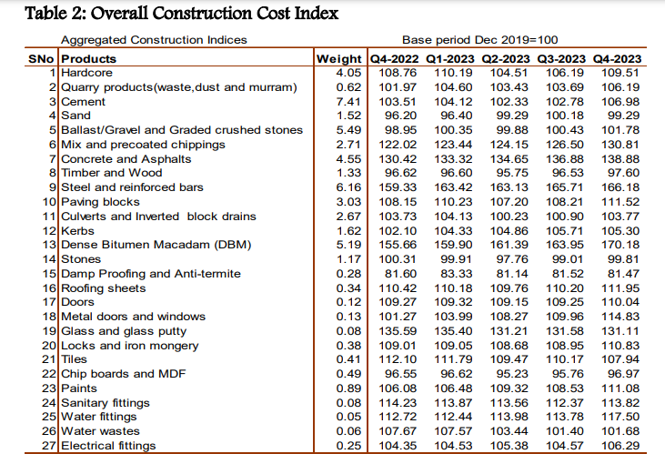 Overall Construction Cost Index. Photo/KNBS.