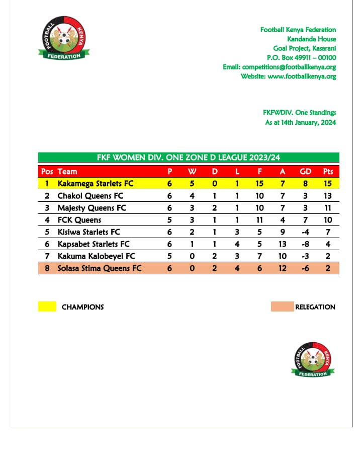 FKF Women League Zone D table before weekend games.