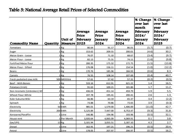 Average retail prices of select items for February 2024. Source/KNBS.