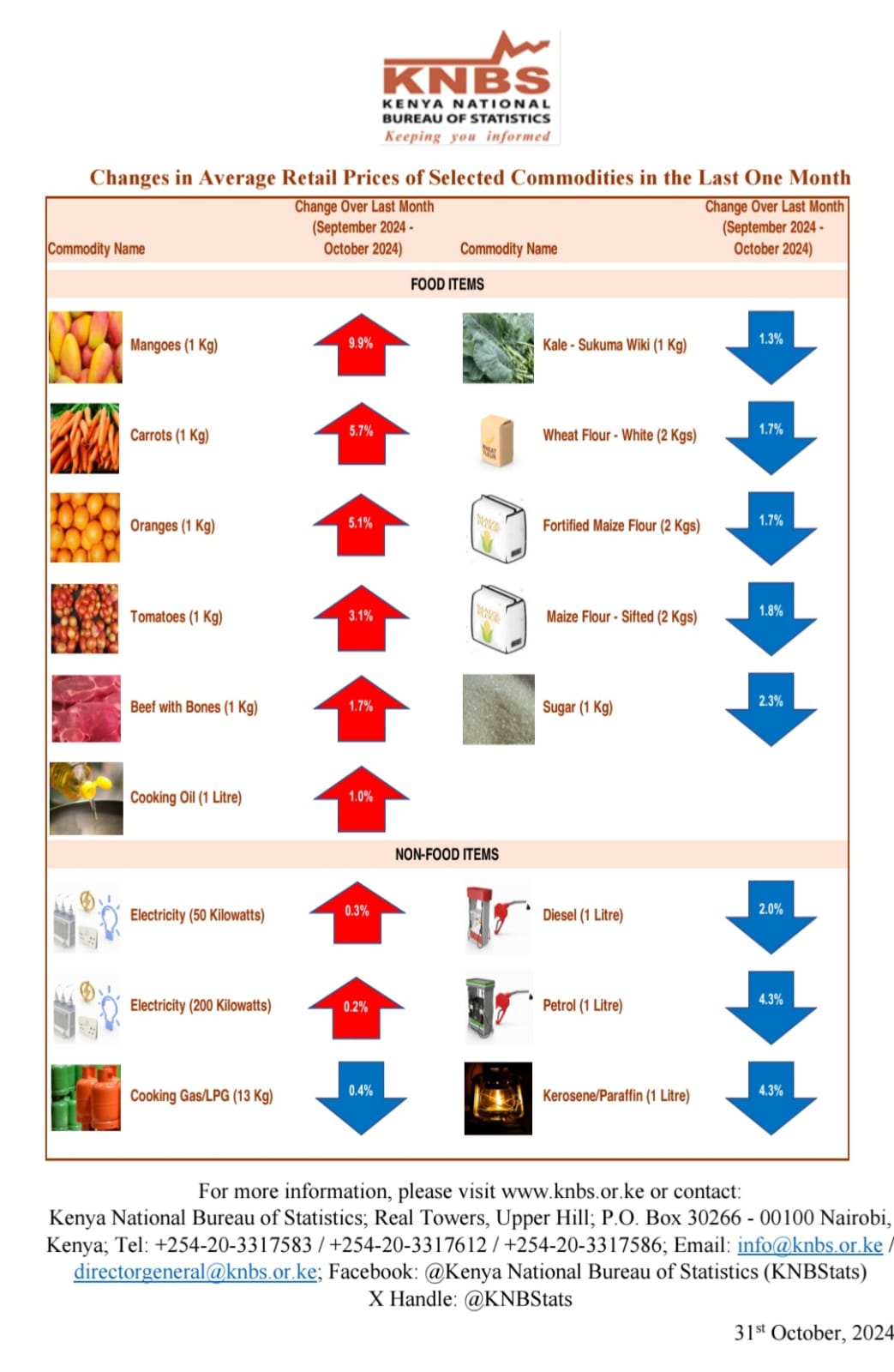 Price of commodities for October 2024