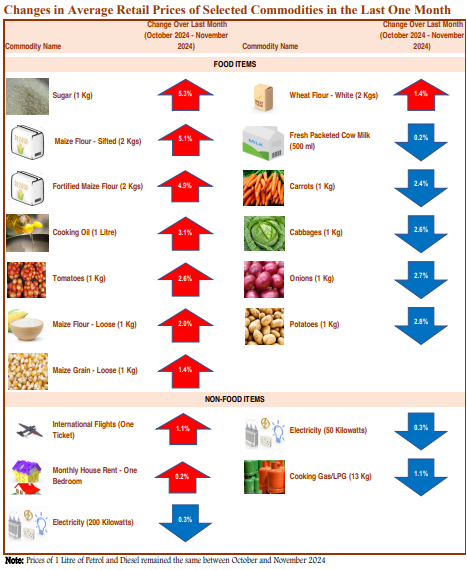 Changes in Average Retail Prices of Selected Commodities in the Last One Month