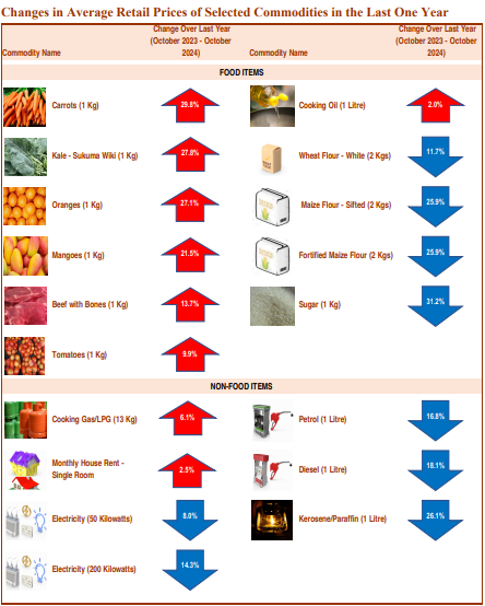 Changes in Average Retail Prices of Selected Commodities in the Last One Year