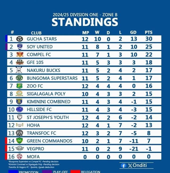FKF Division One Zone B league table at the end of 2024