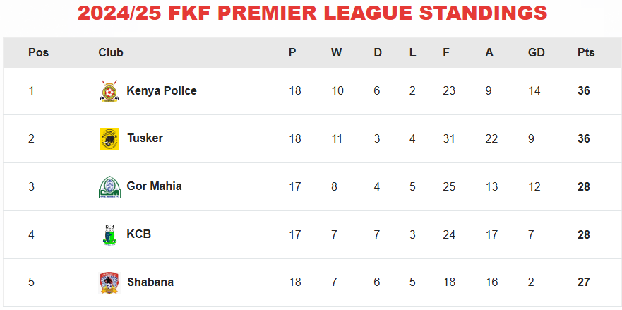 FKF Premier League table