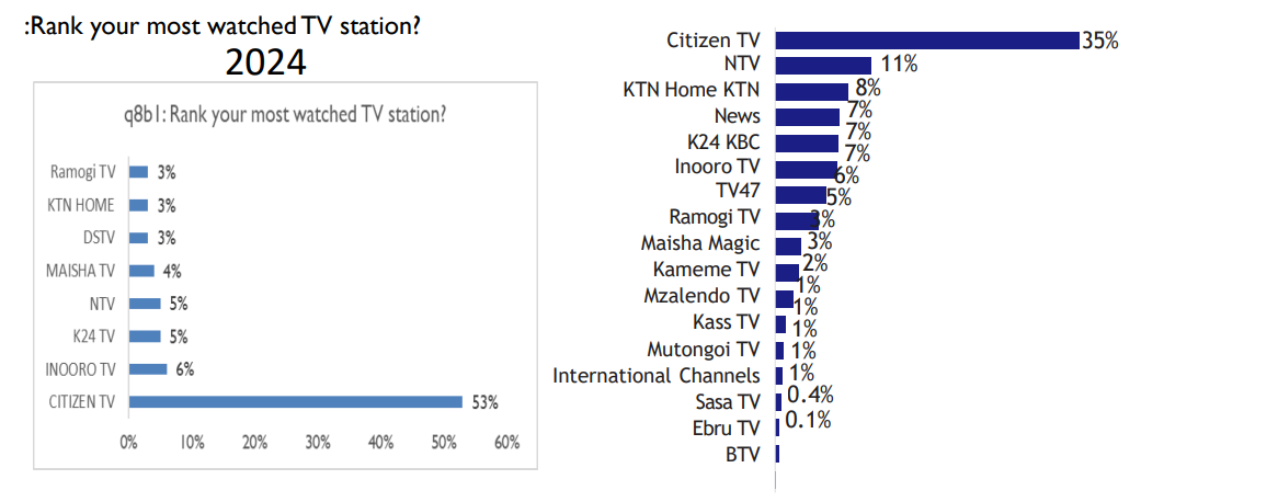 List of most watched TV station