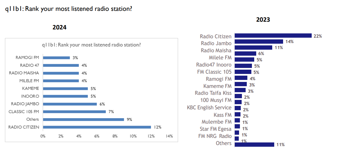 Summary of the most-listened-to radio stations in Kenya