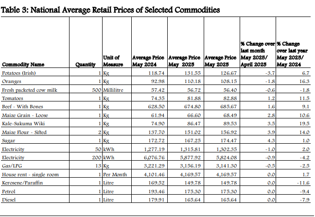 National Average Retail Prices of Selected Commodities
