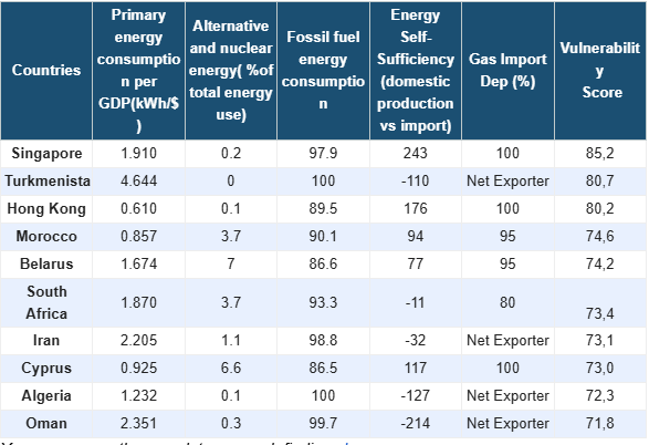 10 countries most vulnerable to future energy crises