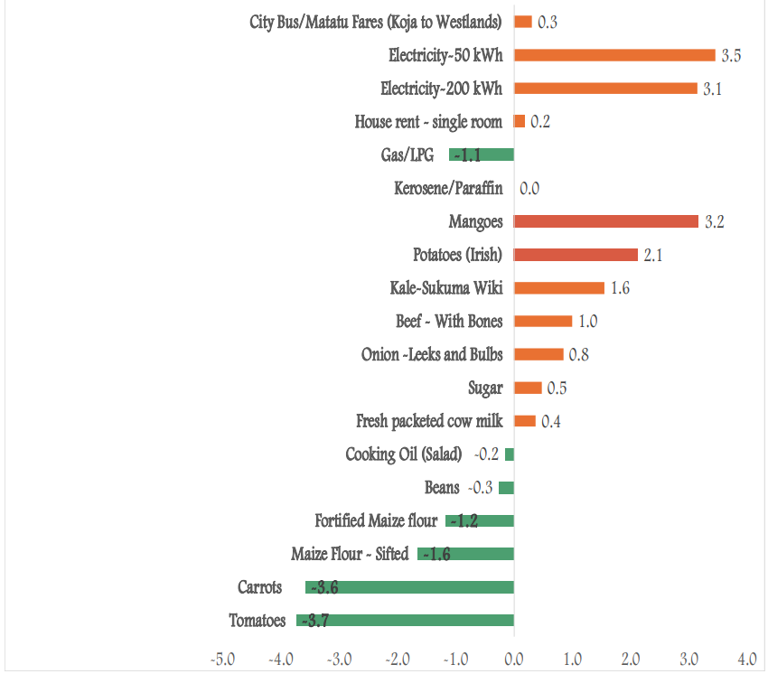 Percentage Change in National Average Retail Prices of Selected Commodities, June 2026 – July 2026