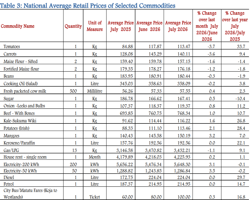National Average Retail Prices of Selected Commodities