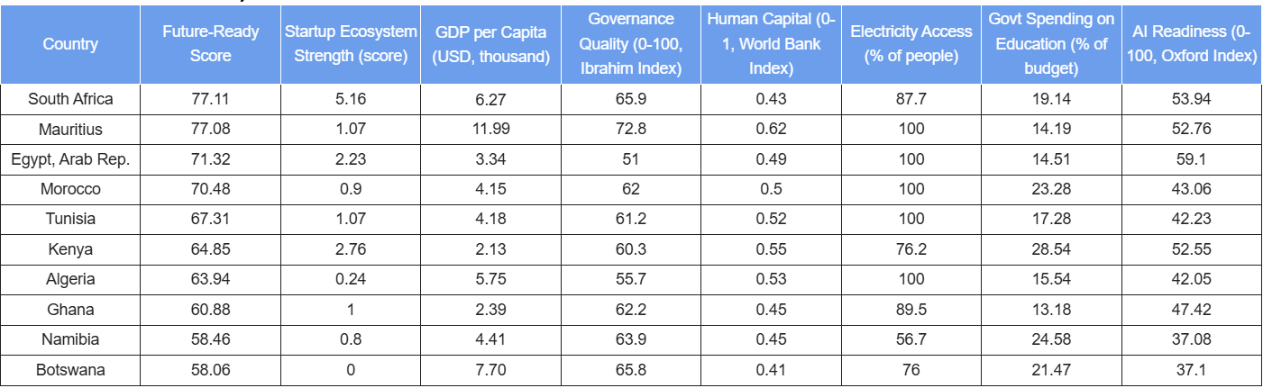 10 most future-ready economies in Africa